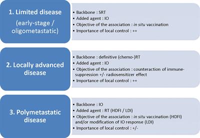 Radiotherapy in the Era of Immunotherapy With a Focus on Non-Small-Cell Lung Cancer: Time to Revisit Ancient Dogmas?